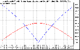 Solar PV/Inverter Performance Sun Altitude Angle & Azimuth Angle