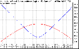 Solar PV/Inverter Performance Sun Altitude Angle & Sun Incidence Angle on PV Panels