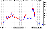 Solar PV/Inverter Performance PV Panel Power Output & Inverter Power Output