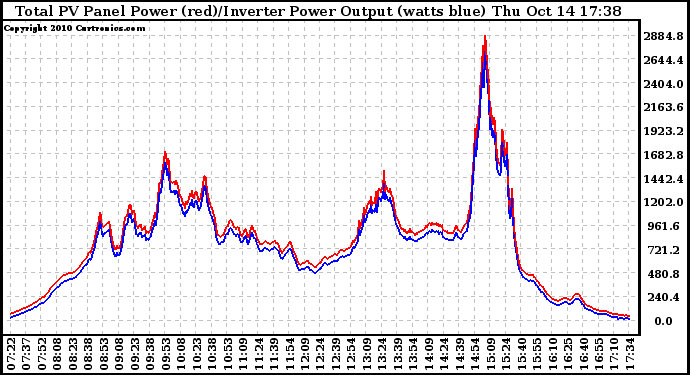 Solar PV/Inverter Performance PV Panel Power Output & Inverter Power Output