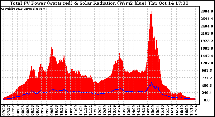 Solar PV/Inverter Performance Total PV Panel Power Output & Solar Radiation