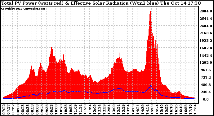 Solar PV/Inverter Performance Total PV Panel Power Output & Effective Solar Radiation