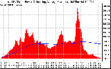 Solar PV/Inverter Performance Total PV Panel & Running Average Power Output