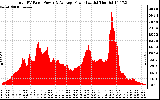 Solar PV/Inverter Performance Total PV Panel Power Output