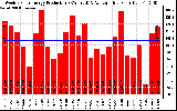 Solar PV/Inverter Performance Weekly Solar Energy Production