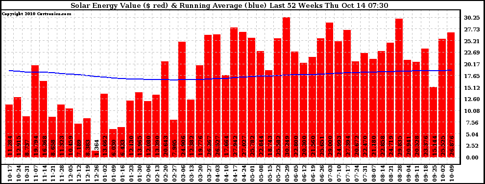 Solar PV/Inverter Performance Weekly Solar Energy Production Value Running Average Last 52 Weeks