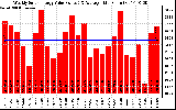 Milwaukee Solar Powered Home WeeklyProductionValue