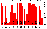 Solar PV/Inverter Performance Daily Solar Energy Production