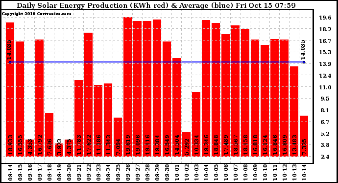 Solar PV/Inverter Performance Daily Solar Energy Production