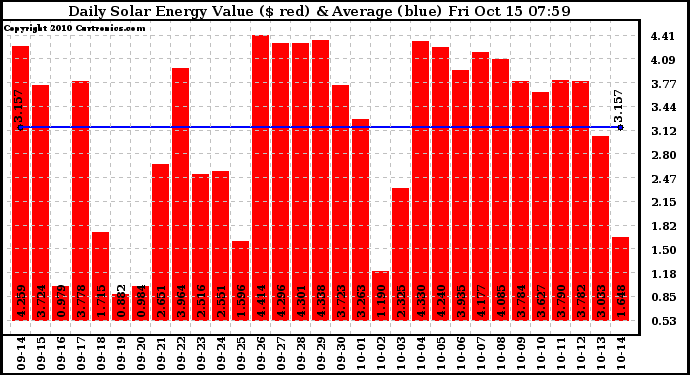 Solar PV/Inverter Performance Daily Solar Energy Production Value