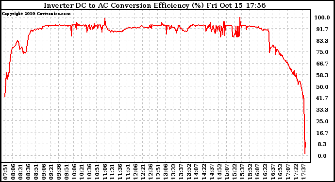 Solar PV/Inverter Performance Inverter DC to AC Conversion Efficiency