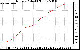 Solar PV/Inverter Performance Daily Energy Production