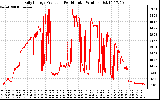 Solar PV/Inverter Performance Daily Energy Production Per Minute