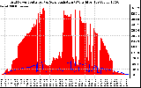 Solar PV/Inverter Performance Grid Power & Solar Radiation