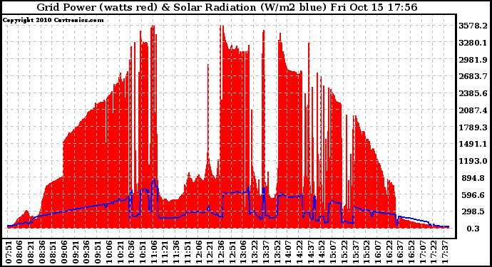 Solar PV/Inverter Performance Grid Power & Solar Radiation