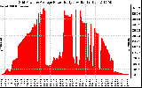 Solar PV/Inverter Performance Inverter Power Output