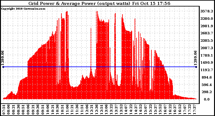 Solar PV/Inverter Performance Inverter Power Output