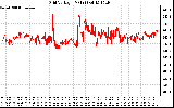 Solar PV/Inverter Performance Grid Voltage