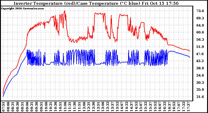 Solar PV/Inverter Performance Inverter Operating Temperature