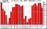 Solar PV/Inverter Performance Monthly Solar Energy Production Average Per Day (KWh)