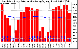 Milwaukee Solar Powered Home Monthly Production Value Running Average