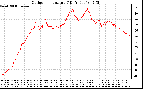 Solar PV/Inverter Performance Outdoor Temperature