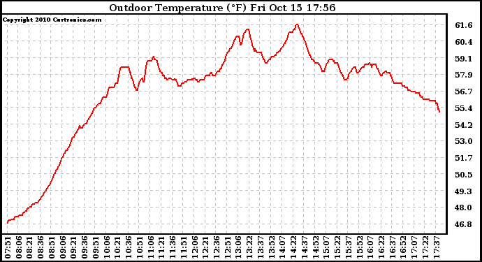 Solar PV/Inverter Performance Outdoor Temperature