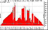 Solar PV/Inverter Performance Solar Radiation & Day Average per Minute