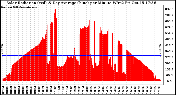 Solar PV/Inverter Performance Solar Radiation & Day Average per Minute