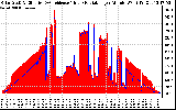 Solar PV/Inverter Performance Solar Radiation & Effective Solar Radiation per Minute