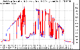 Solar PV/Inverter Performance Photovoltaic Panel Current Output