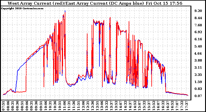 Solar PV/Inverter Performance Photovoltaic Panel Current Output