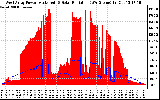 Solar PV/Inverter Performance West Array Power Output & Solar Radiation