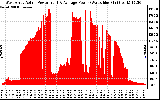 Solar PV/Inverter Performance West Array Actual & Average Power Output