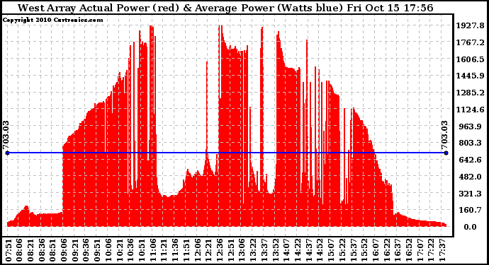 Solar PV/Inverter Performance West Array Actual & Average Power Output