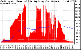 Solar PV/Inverter Performance West Array Actual & Running Average Power Output