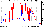 Solar PV/Inverter Performance Photovoltaic Panel Power Output