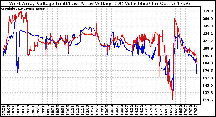 Solar PV/Inverter Performance Photovoltaic Panel Voltage Output