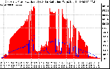 Solar PV/Inverter Performance East Array Power Output & Solar Radiation