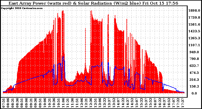 Solar PV/Inverter Performance East Array Power Output & Solar Radiation