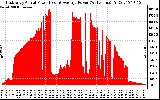 Solar PV/Inverter Performance East Array Actual & Average Power Output