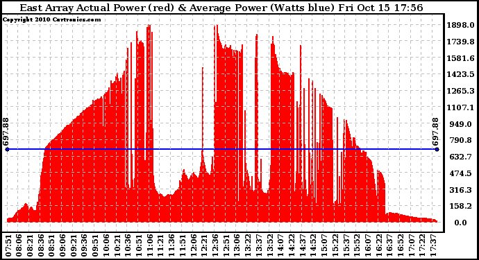 Solar PV/Inverter Performance East Array Actual & Average Power Output