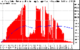 Solar PV/Inverter Performance East Array Actual & Running Average Power Output