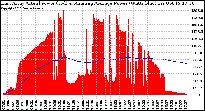 Solar PV/Inverter Performance East Array Actual & Running Average Power Output