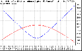 Solar PV/Inverter Performance Sun Altitude Angle & Sun Incidence Angle on PV Panels