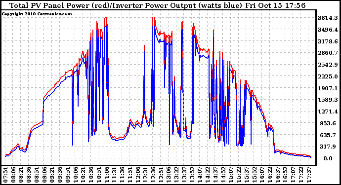 Solar PV/Inverter Performance PV Panel Power Output & Inverter Power Output