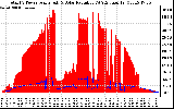 Solar PV/Inverter Performance Total PV Panel Power Output & Solar Radiation