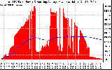 Solar PV/Inverter Performance Total PV Panel & Running Average Power Output