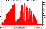 Solar PV/Inverter Performance Total PV Panel Power Output