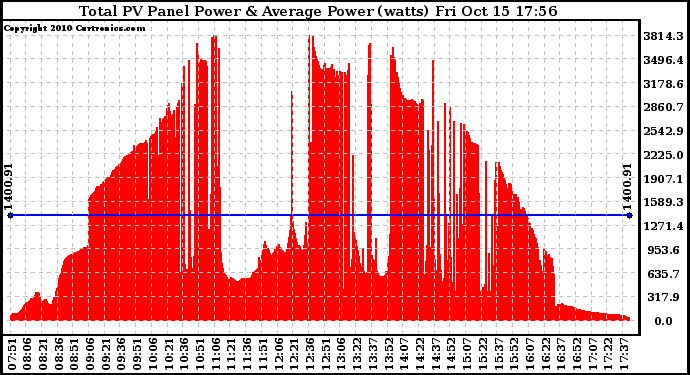 Solar PV/Inverter Performance Total PV Panel Power Output